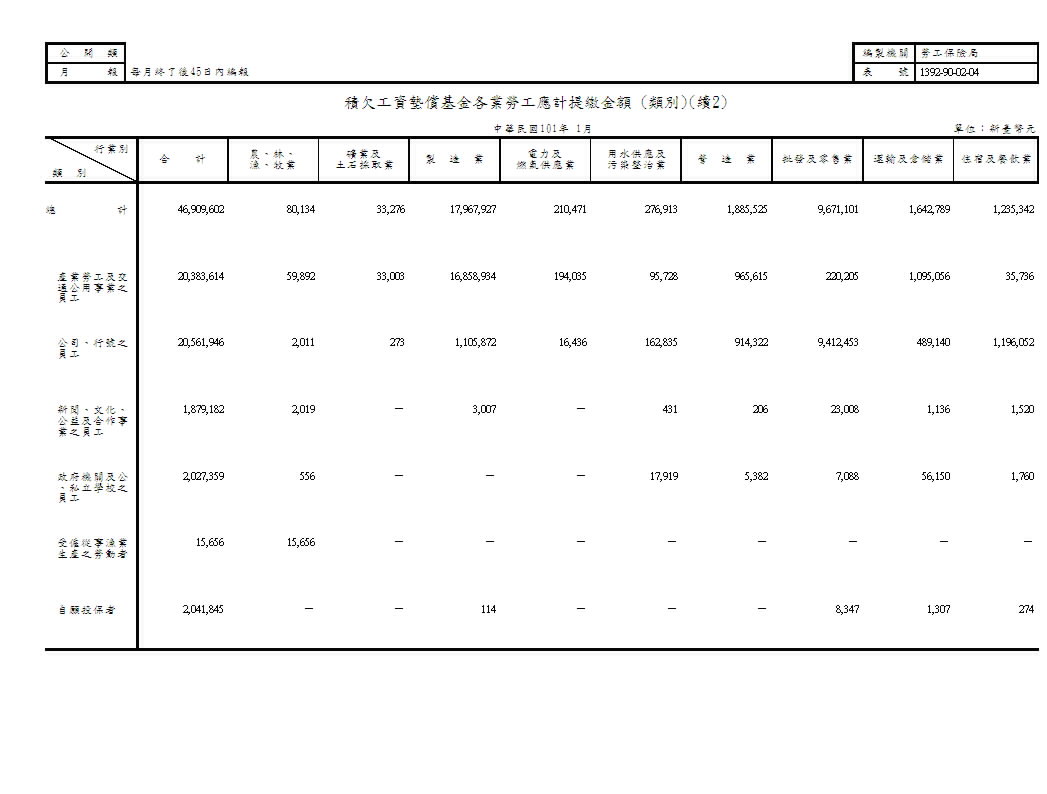 積欠工資墊償基金各業勞工應計提繳金額(地區別、類別)第3頁圖表